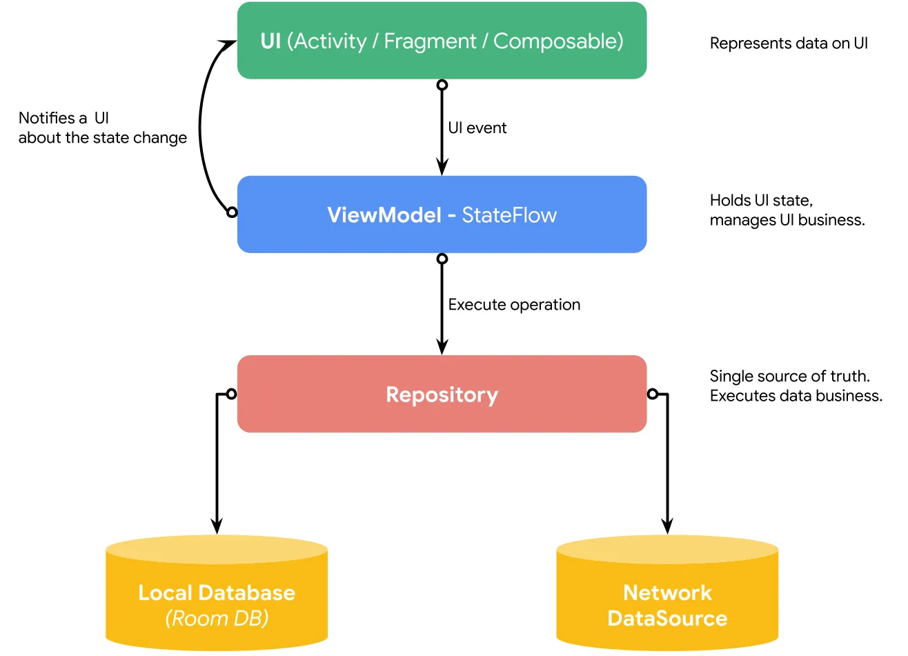 From: Developing Android app with Modern Architecture