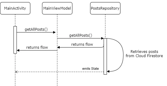 Statechart for getting posts from Cloud Firestore.